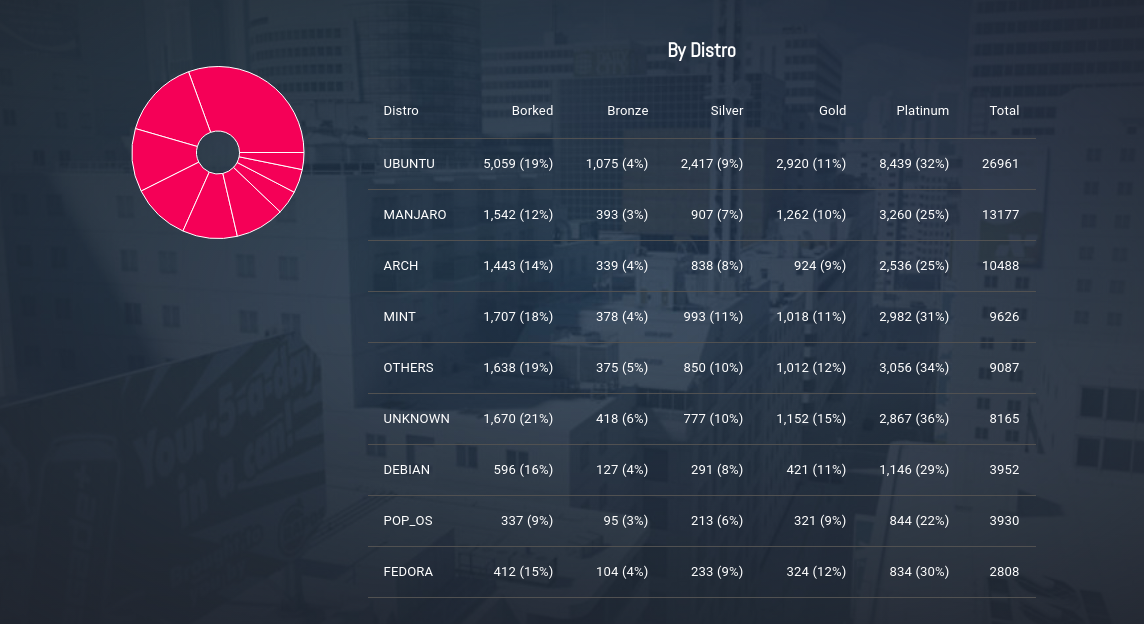 https://www.protondb.com/stats