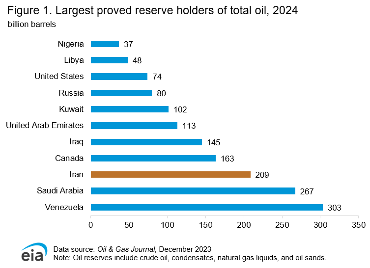 https://www.eia.gov/international/analysis/country/irn