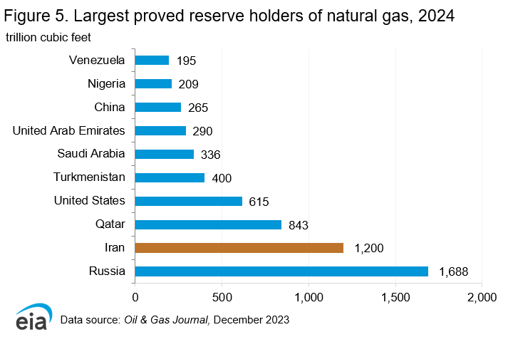 https://www.eia.gov/international/analysis/country/irn