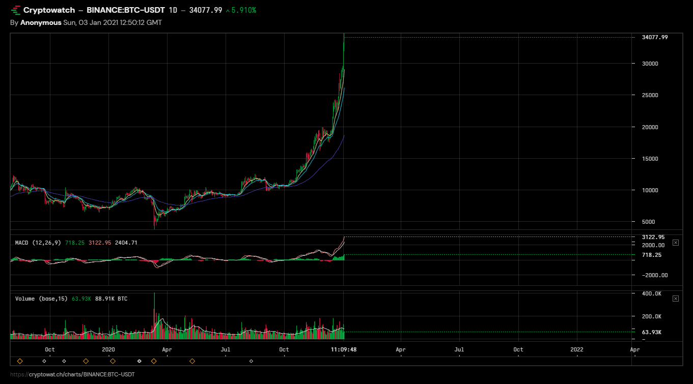 Bitcoin